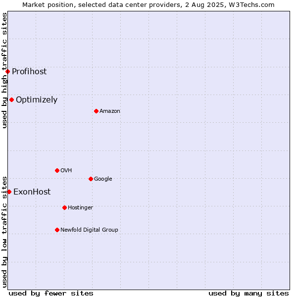 Market position of Optimizely vs. ExonHost vs. Profihost