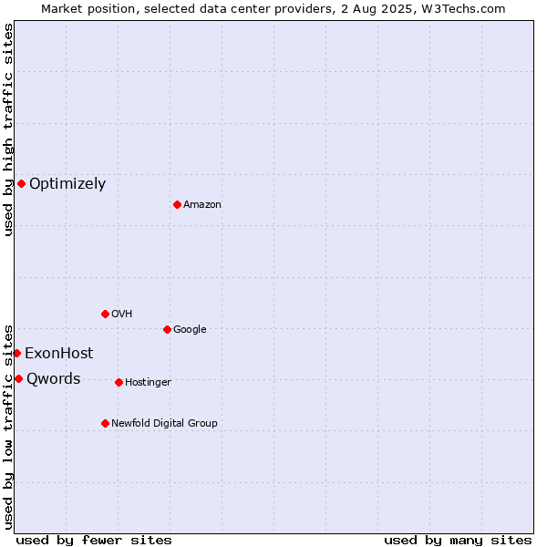 Market position of Optimizely vs. Qwords vs. ExonHost