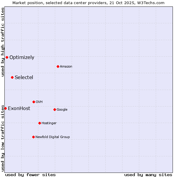 Market position of Selectel vs. Optimizely vs. ExonHost