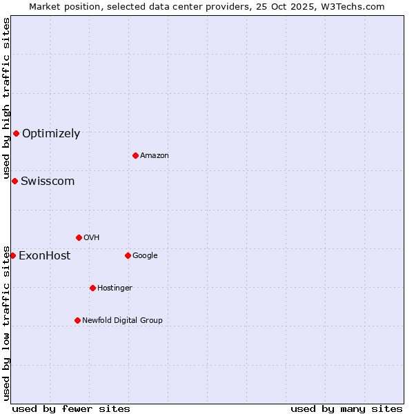 Market position of Optimizely vs. Swisscom vs. ExonHost
