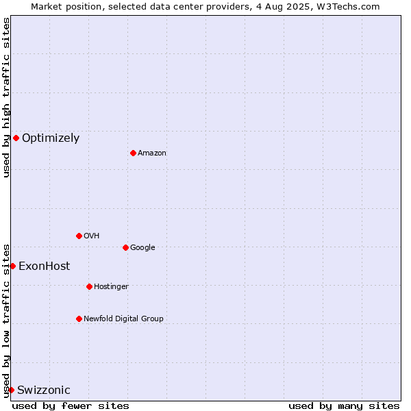 Market position of Optimizely vs. ExonHost vs. Swizzonic