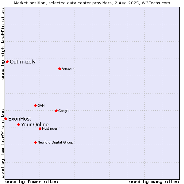 Market position of Your.Online vs. Optimizely vs. ExonHost