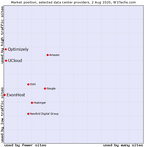 Market position of UCloud vs. Optimizely vs. ExonHost