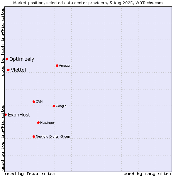 Market position of Viettel vs. Optimizely vs. ExonHost