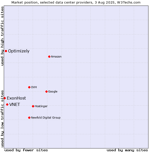Market position of VNET vs. Optimizely vs. ExonHost