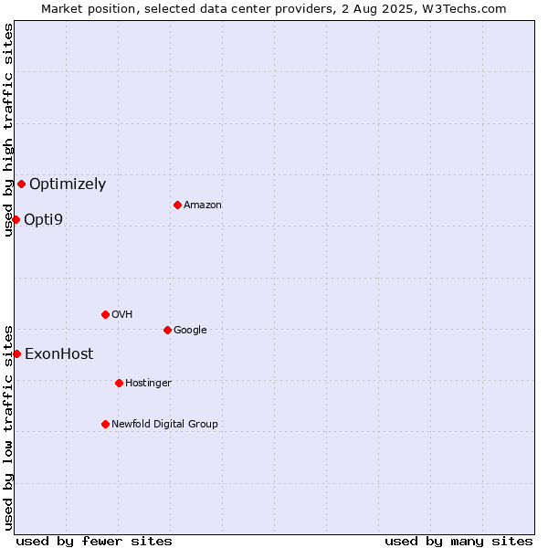 Market position of Optimizely vs. ExonHost vs. Opti9