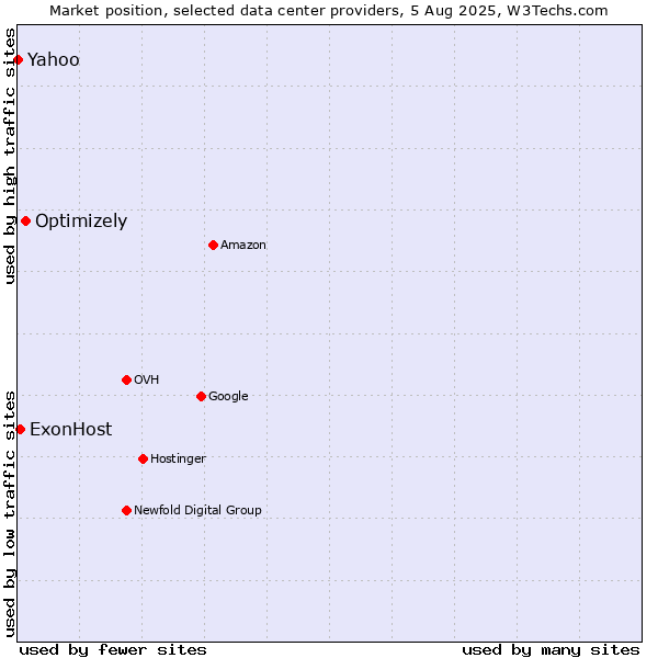 Market position of Optimizely vs. ExonHost vs. Yahoo