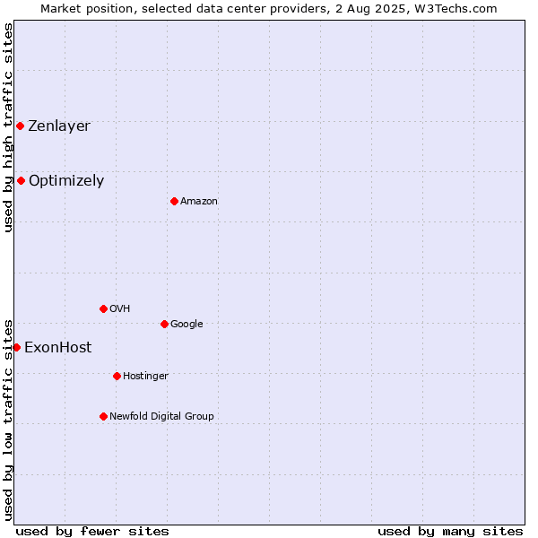 Market position of Optimizely vs. Zenlayer vs. ExonHost