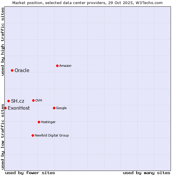 Market position of Oracle vs. SH.cz vs. ExonHost