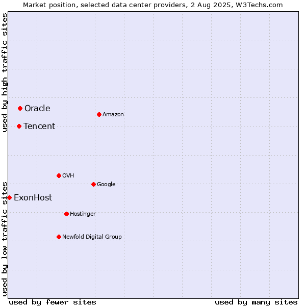Market position of Oracle vs. Tencent vs. ExonHost