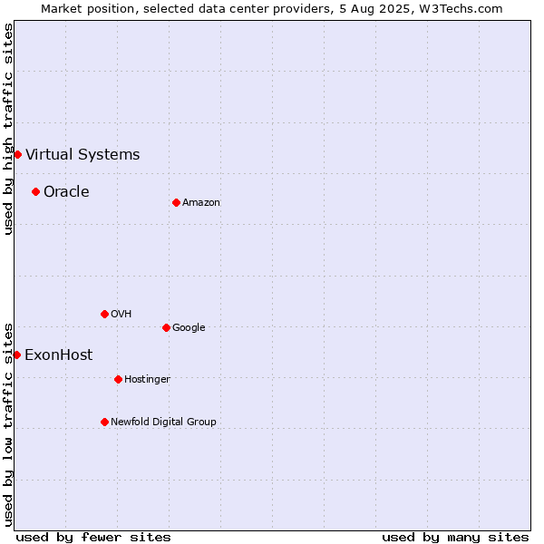 Market position of Oracle vs. Virtual Systems vs. ExonHost