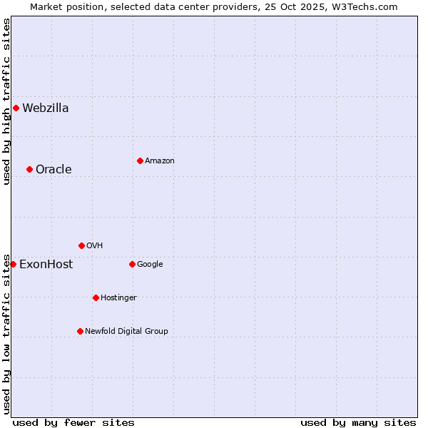 Market position of Oracle vs. Webzilla vs. ExonHost
