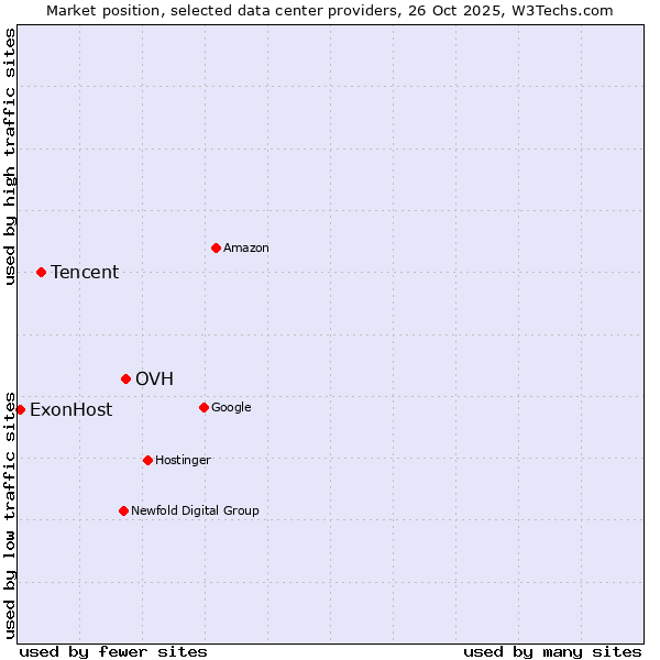 Market position of OVH vs. Tencent vs. ExonHost