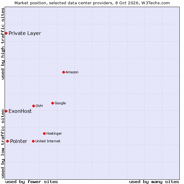 Market position of Pointer vs. Private Layer vs. ExonHost
