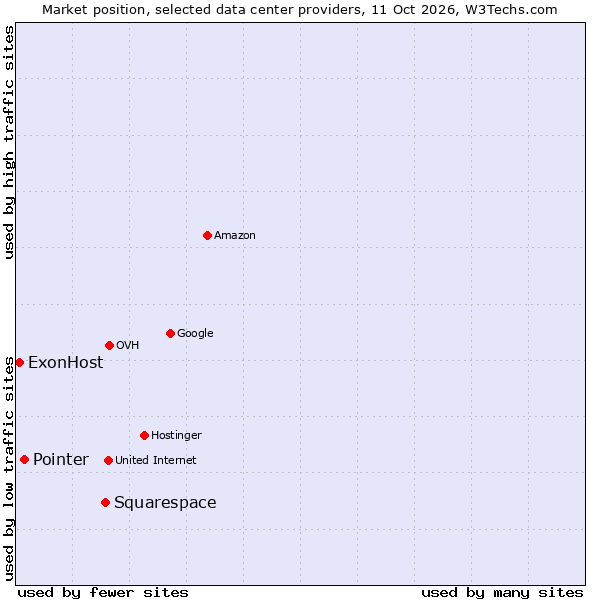 Market position of Squarespace vs. Pointer vs. ExonHost
