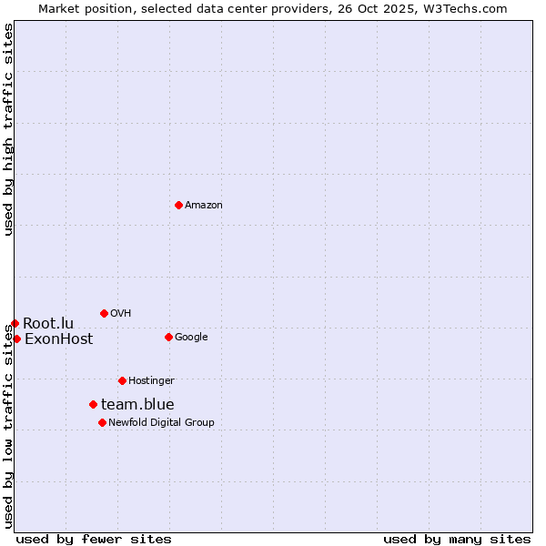 Market position of team.blue vs. ExonHost vs. Root.lu