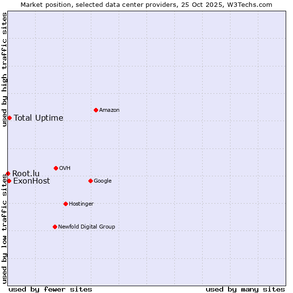 Market position of Total Uptime vs. ExonHost vs. Root.lu
