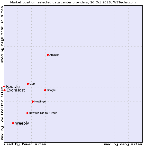 Market position of Weebly vs. ExonHost vs. Root.lu