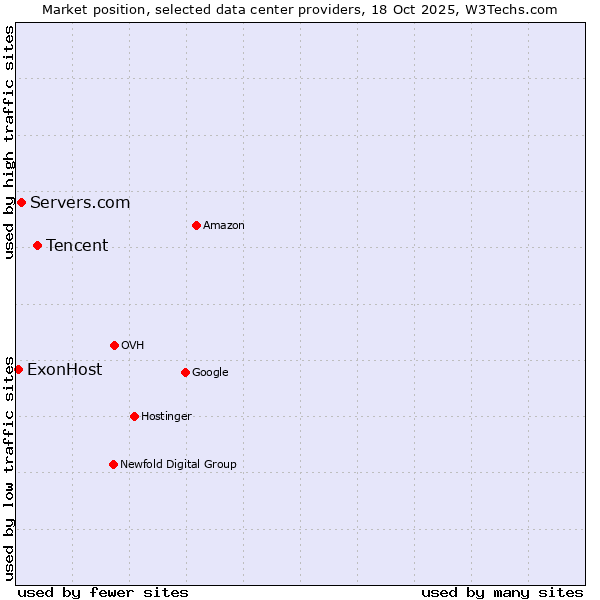 Market position of Tencent vs. Servers.com vs. ExonHost