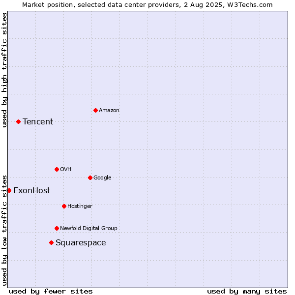 Market position of Squarespace vs. Tencent vs. ExonHost