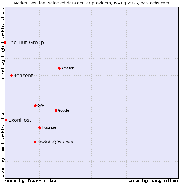 Market position of Tencent vs. ExonHost vs. The Hut Group