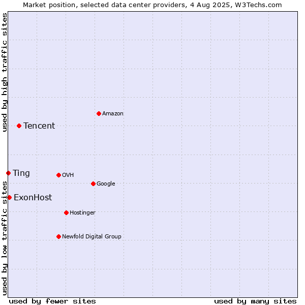 Market position of Tencent vs. ExonHost vs. Ting