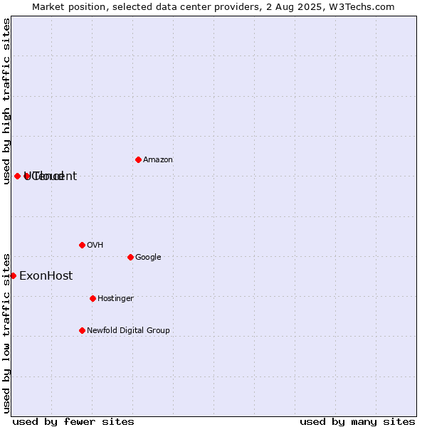 Market position of Tencent vs. UCloud vs. ExonHost