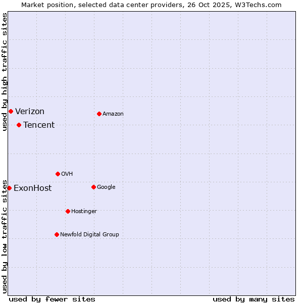 Market position of Tencent vs. Verizon vs. ExonHost