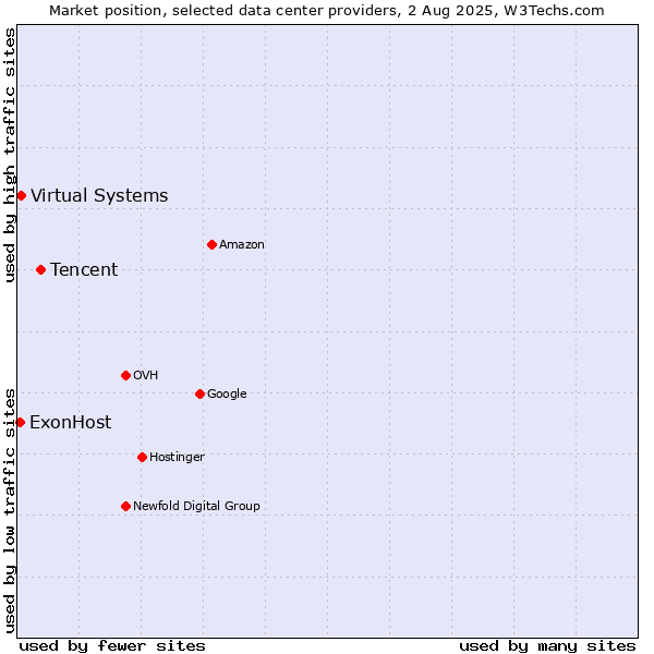 Market position of Tencent vs. Virtual Systems vs. ExonHost