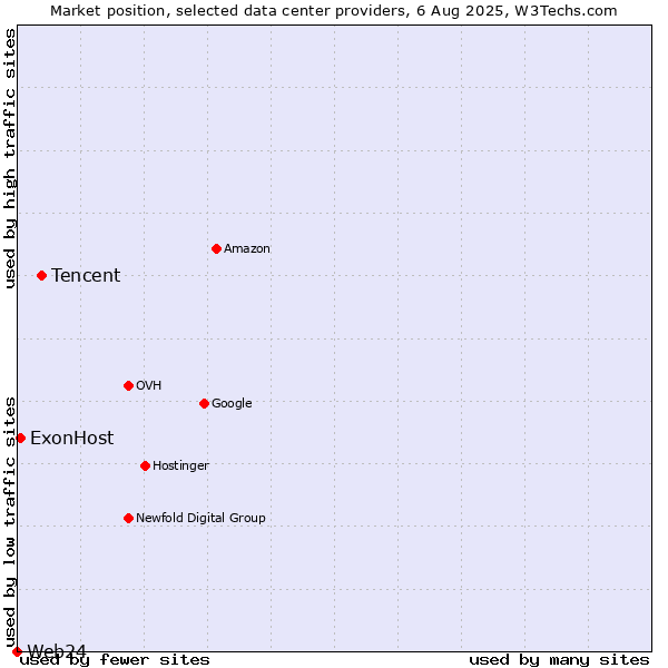 Market position of Tencent vs. ExonHost vs. Web24