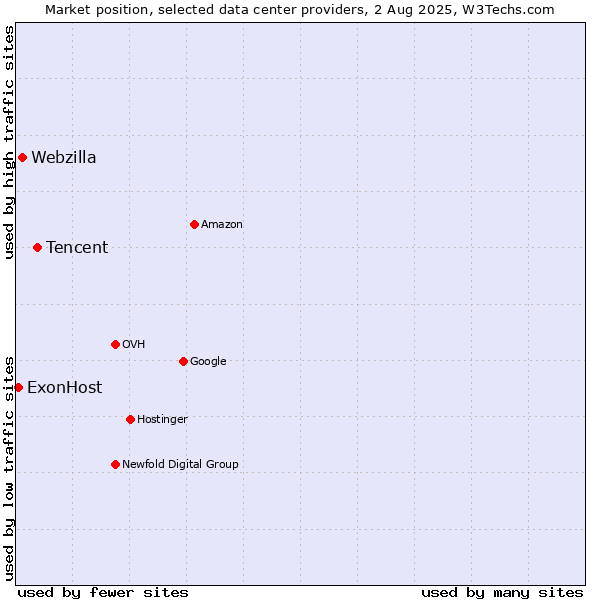 Market position of Tencent vs. Webzilla vs. ExonHost