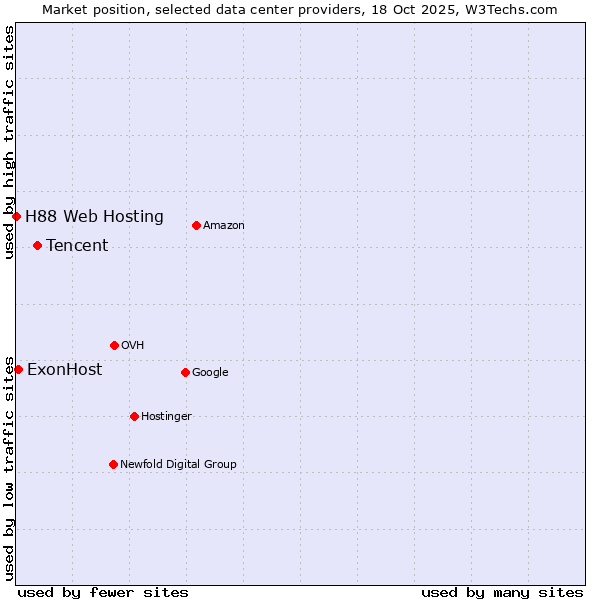 Market position of Tencent vs. ExonHost vs. H88 Web Hosting