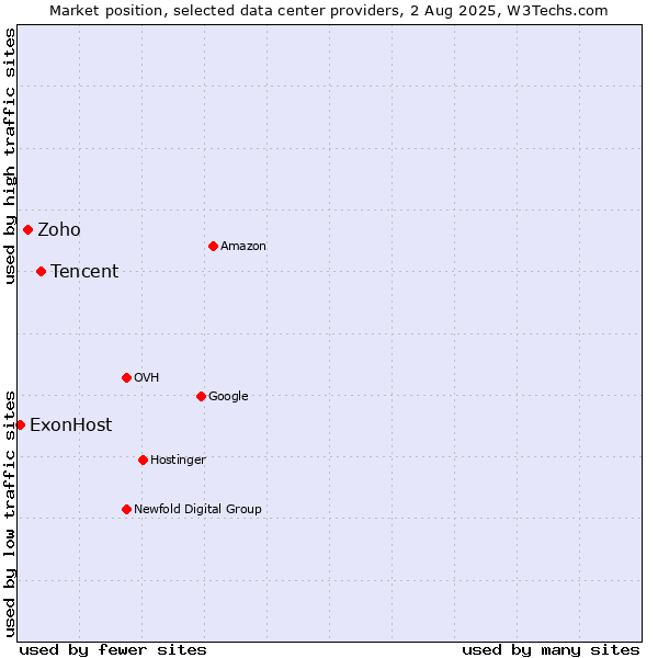 Market position of Tencent vs. Zoho vs. ExonHost