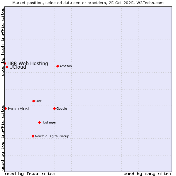 Market position of UCloud vs. ExonHost vs. H88 Web Hosting