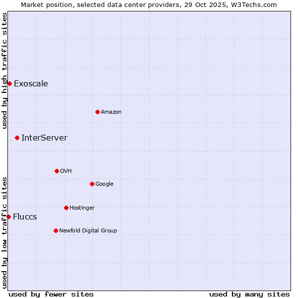 Market position of InterServer vs. Exoscale vs. Fluccs