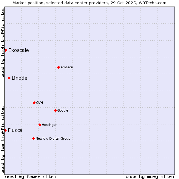 Market position of Linode vs. Exoscale vs. Fluccs