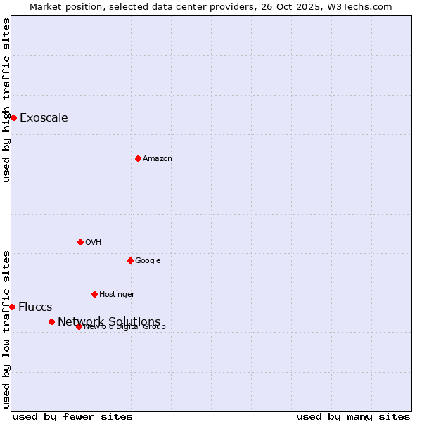 Market position of Network Solutions vs. Exoscale vs. Fluccs