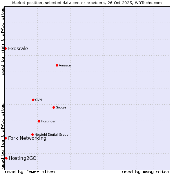 Market position of Hosting2GO vs. Fork Networking vs. Exoscale