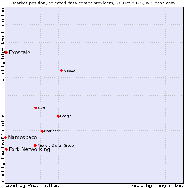 Market position of Fork Networking vs. Exoscale vs. Namespace