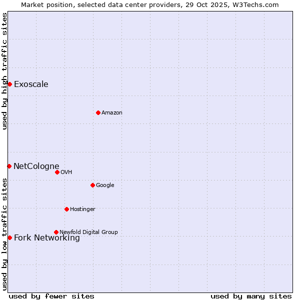 Market position of Fork Networking vs. Exoscale vs. NetCologne