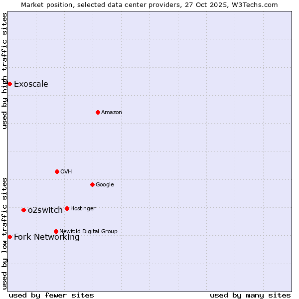 Market position of o2switch vs. Fork Networking vs. Exoscale