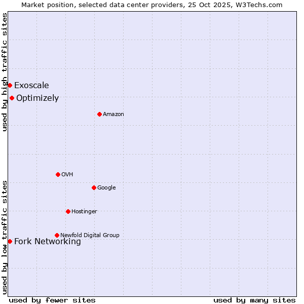 Market position of Optimizely vs. Fork Networking vs. Exoscale