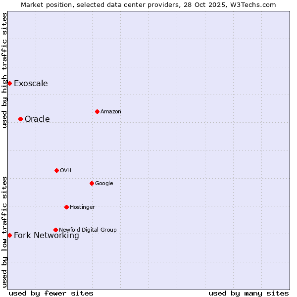 Market position of Oracle vs. Fork Networking vs. Exoscale