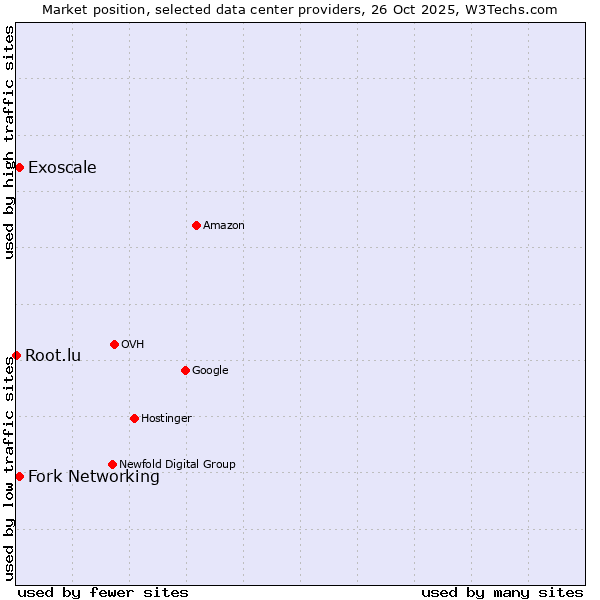 Market position of Fork Networking vs. Exoscale vs. Root.lu