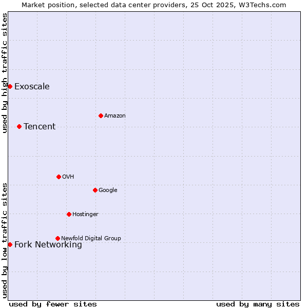 Market position of Tencent vs. Fork Networking vs. Exoscale