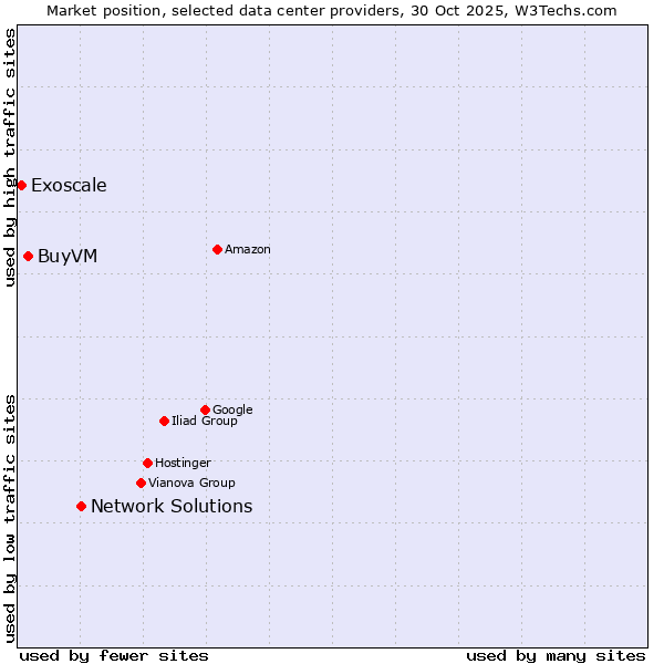 Market position of Network Solutions vs. BuyVM vs. Exoscale