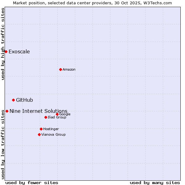 Market position of GitHub vs. Nine Internet Solutions vs. Exoscale