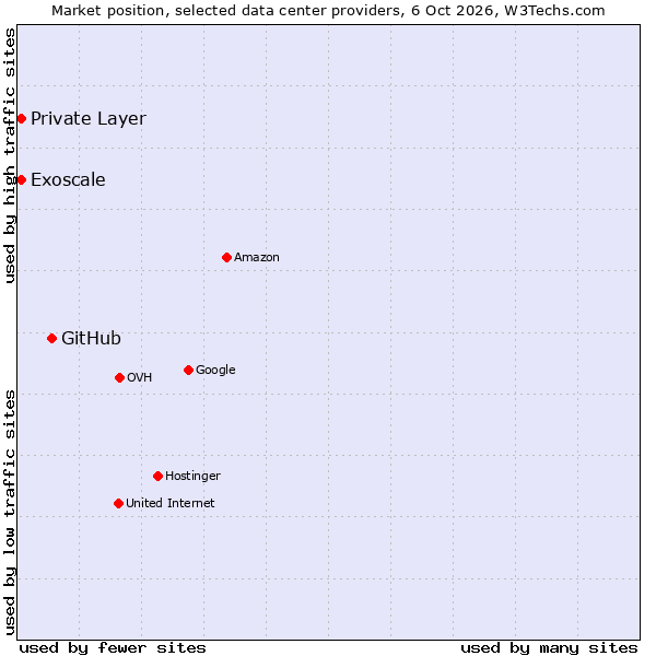 Market position of GitHub vs. Private Layer vs. Exoscale