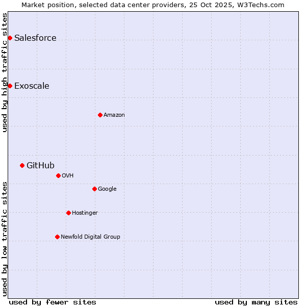 Market position of GitHub vs. Salesforce vs. Exoscale