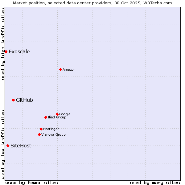 Market position of GitHub vs. SiteHost vs. Exoscale
